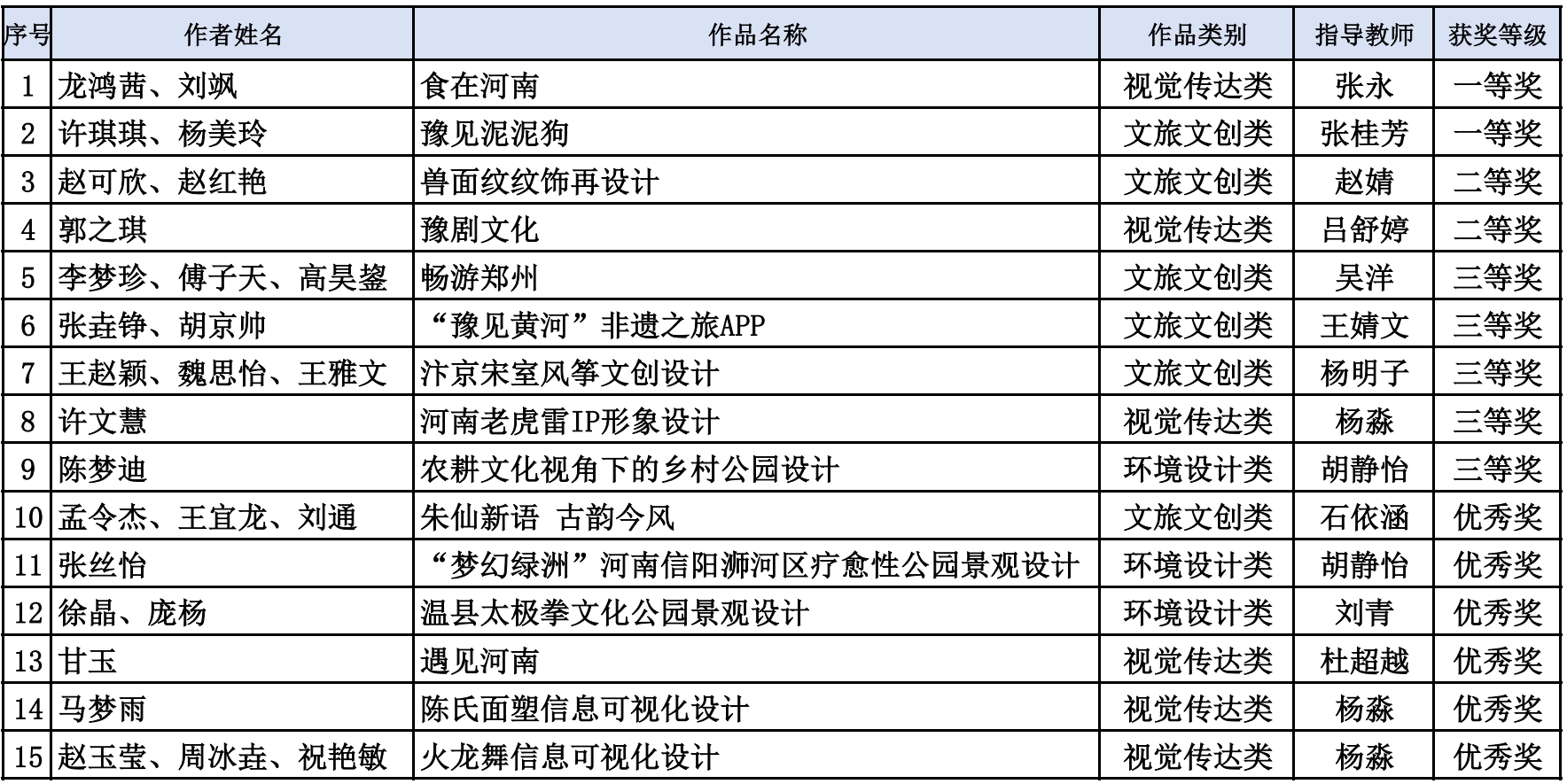 太阳成tyc7111cc在全省高校第四届  “创意河南”艺术设计大赛中斩获佳绩